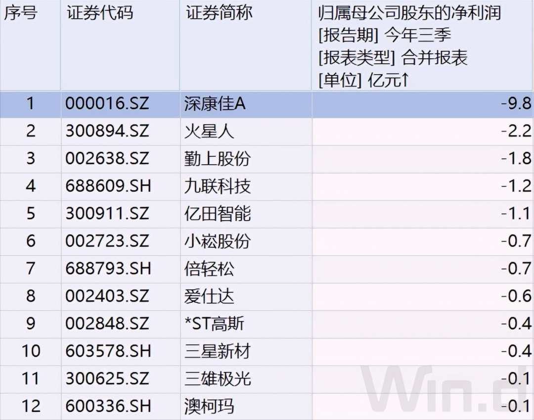 家电净利增10%,三巨头卷走75%,过半企业下滑