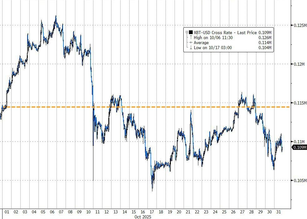 “十月连涨神话”破灭!比特币本月跌近5%,六年来首次十月收跌