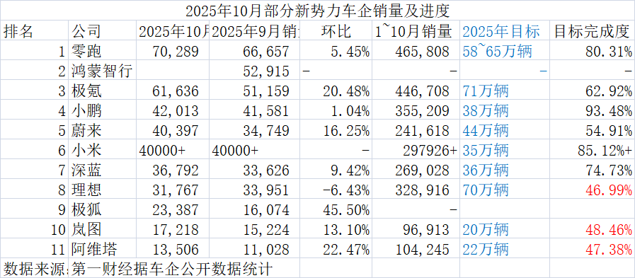 深蓝、岚图和阿维塔三个央企新能源品牌，销量加起来不如一个新势力