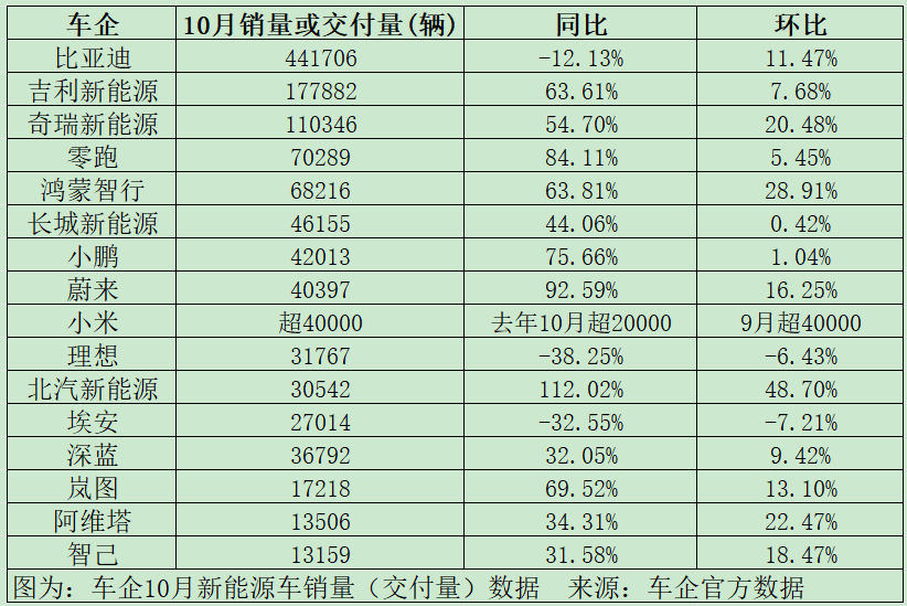 “卖爆了”！新能源车数据来了