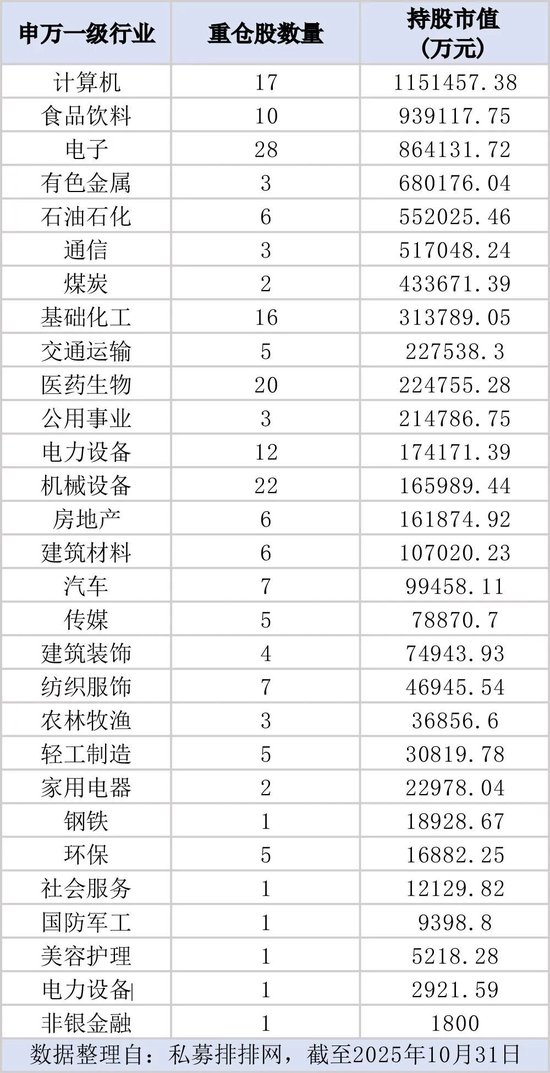 百亿级私募,持仓方向浮现
