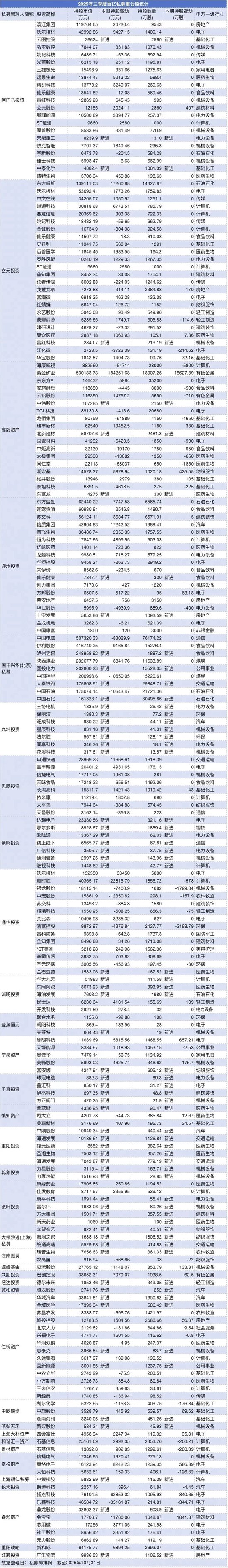 百亿级私募,持仓方向浮现