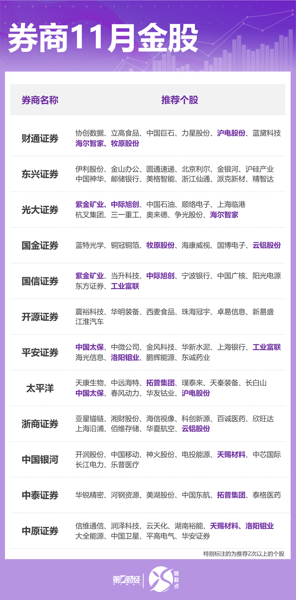券商11月金股出炉:这些股获力挺,看好有色、医药等方向