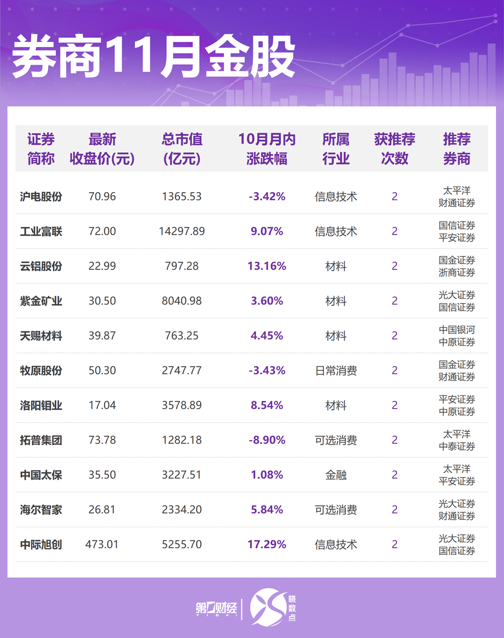 券商11月金股出炉:这些股获力挺,看好有色、医药等方向