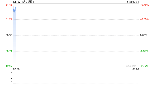 油价10月收长下影线,连续3月收跌,欧佩克+12月继续增产,年内剩余时段仍承压运行