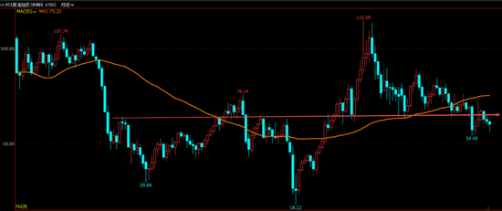 油价10月收长下影线,连续3月收跌,欧佩克+12月继续增产,年内剩余时段仍承压运行
