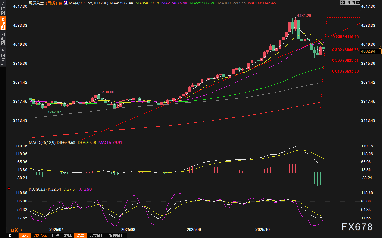 黄金交易提醒:金价10月上涨逾3%!但美联储鹰派围剿下,本周数据定生死