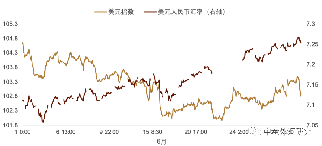 中金外汇:美元进一步反弹的空间或有限