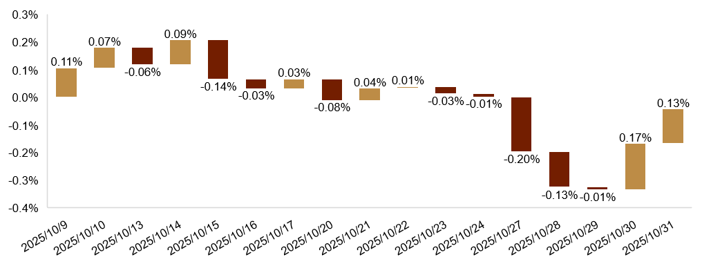中金外汇:美元进一步反弹的空间或有限