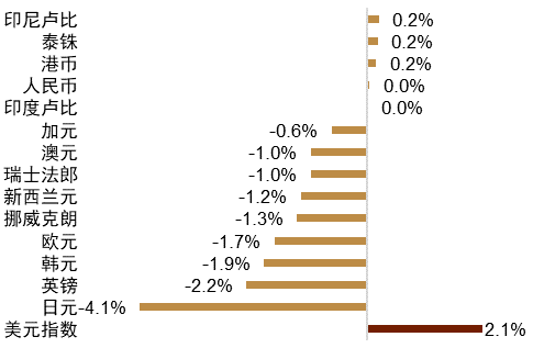 中金外汇:美元进一步反弹的空间或有限