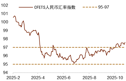 中金外汇:美元进一步反弹的空间或有限