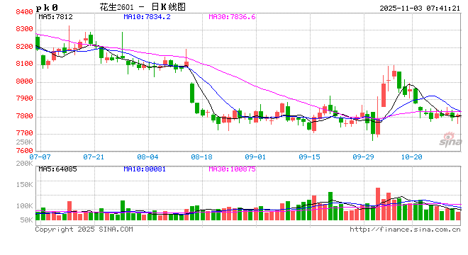 【月度策略】花生:月初卖压与月底入市