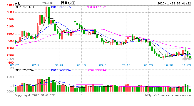 PVC周报：新产能集中落地10月产量创全年新高，联产装置近1/2亏损（10.31）