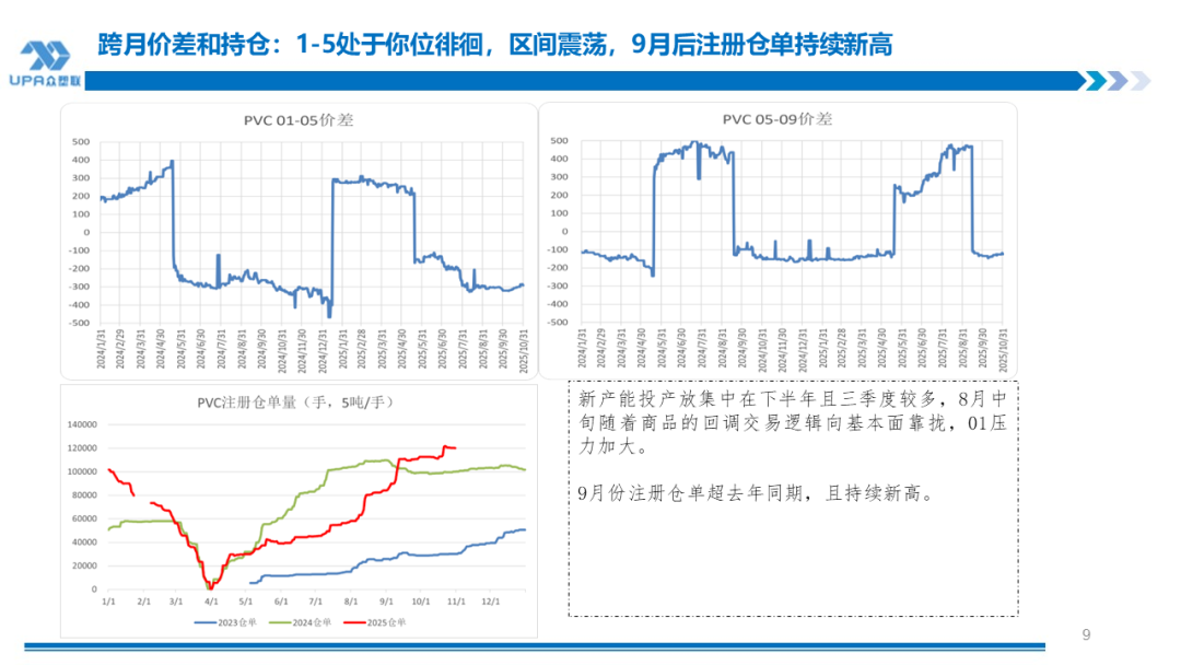 PVC周报：新产能集中落地10月产量创全年新高，联产装置近1/2亏损（10.31）