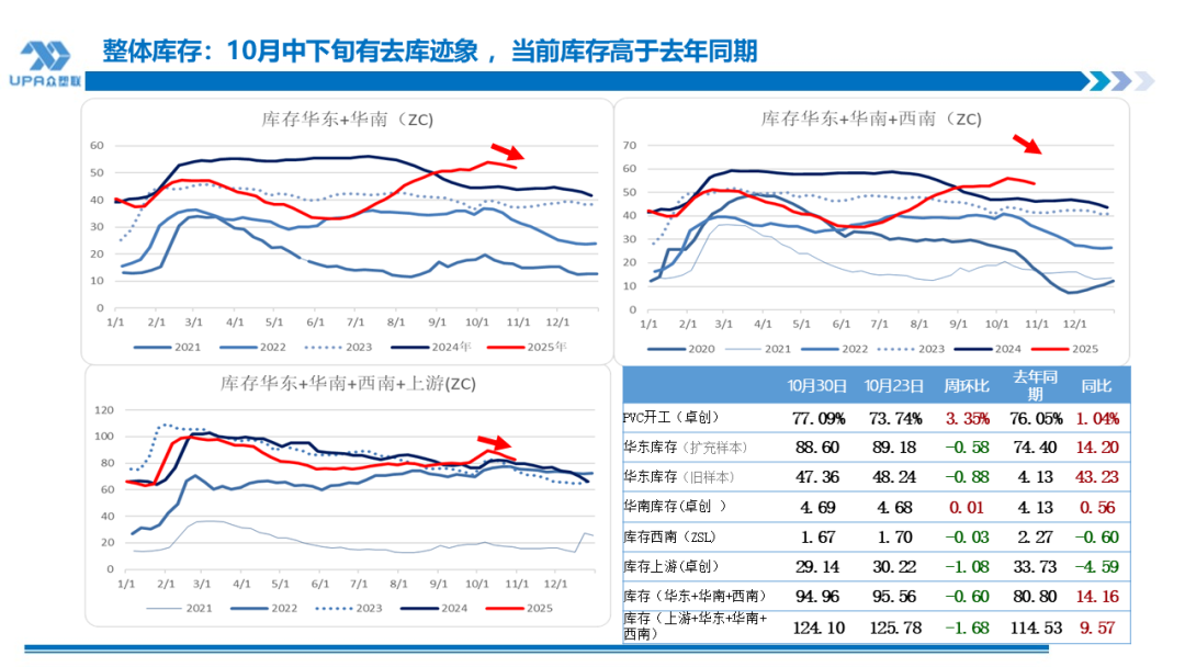 PVC周报：新产能集中落地10月产量创全年新高，联产装置近1/2亏损（10.31）