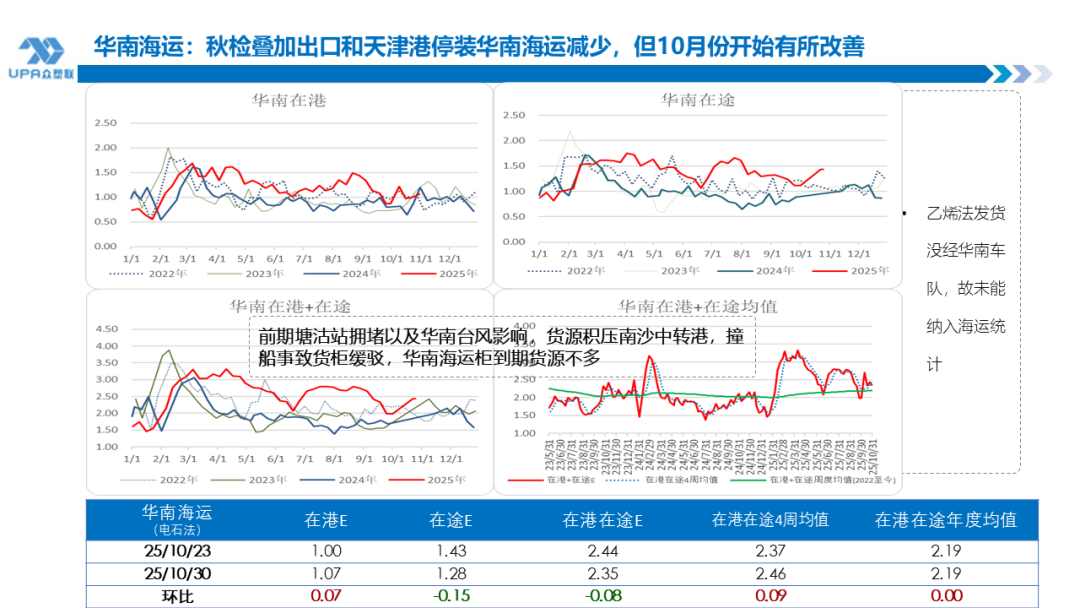 PVC周报：新产能集中落地10月产量创全年新高，联产装置近1/2亏损（10.31）