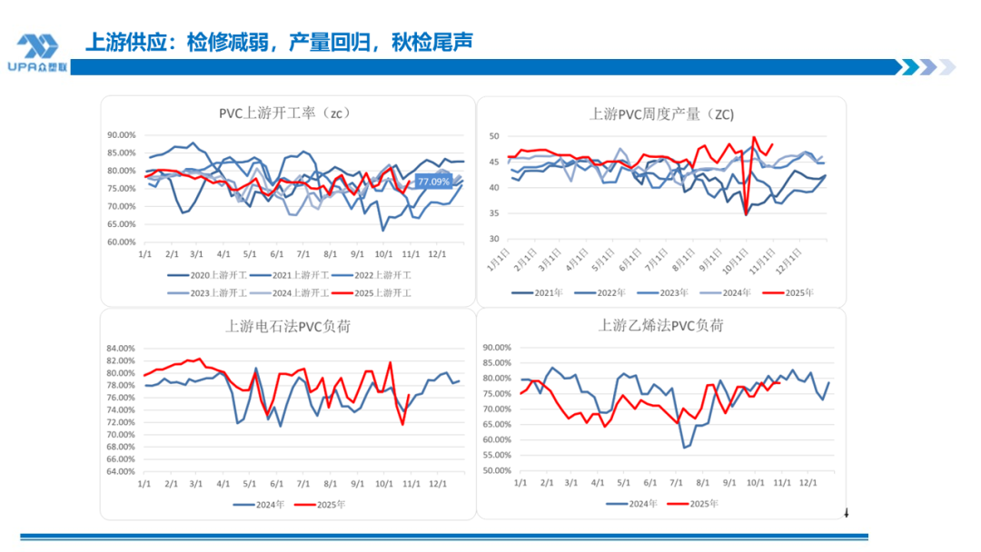 PVC周报：新产能集中落地10月产量创全年新高，联产装置近1/2亏损（10.31）