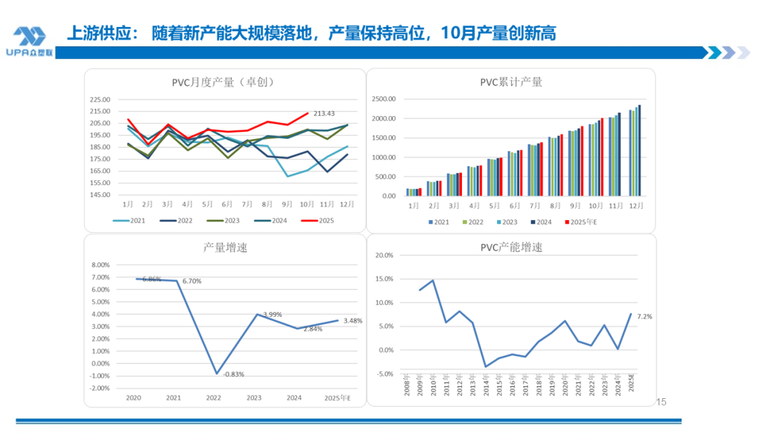 PVC周报：新产能集中落地10月产量创全年新高，联产装置近1/2亏损（10.31）