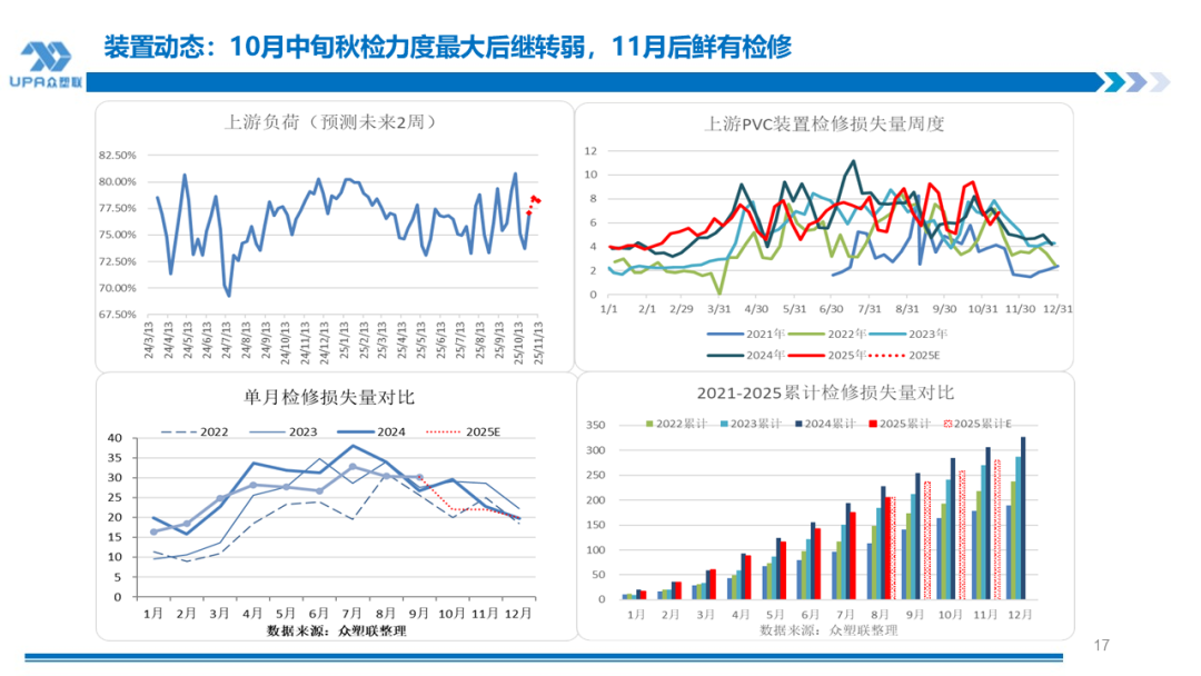 PVC周报：新产能集中落地10月产量创全年新高，联产装置近1/2亏损（10.31）