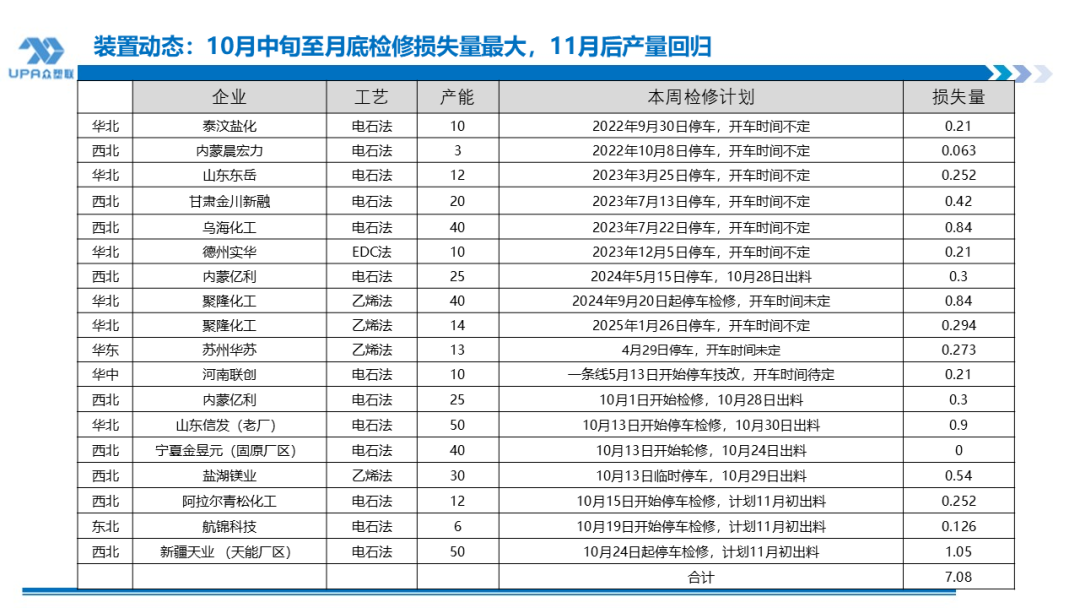 PVC周报：新产能集中落地10月产量创全年新高，联产装置近1/2亏损（10.31）