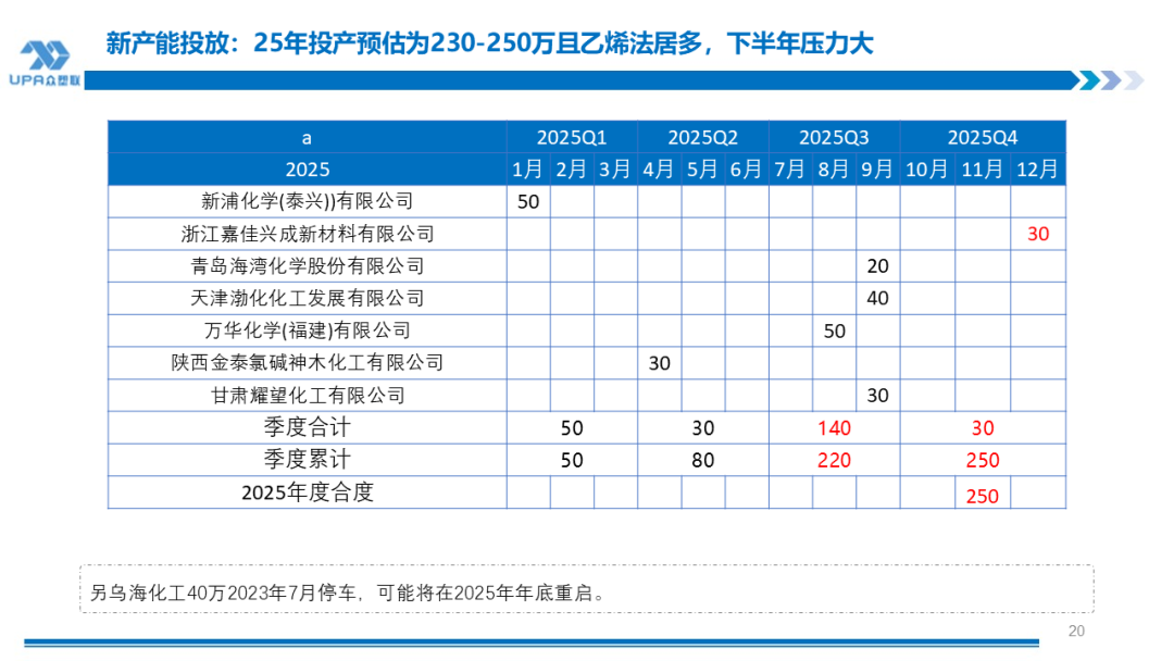 PVC周报：新产能集中落地10月产量创全年新高，联产装置近1/2亏损（10.31）