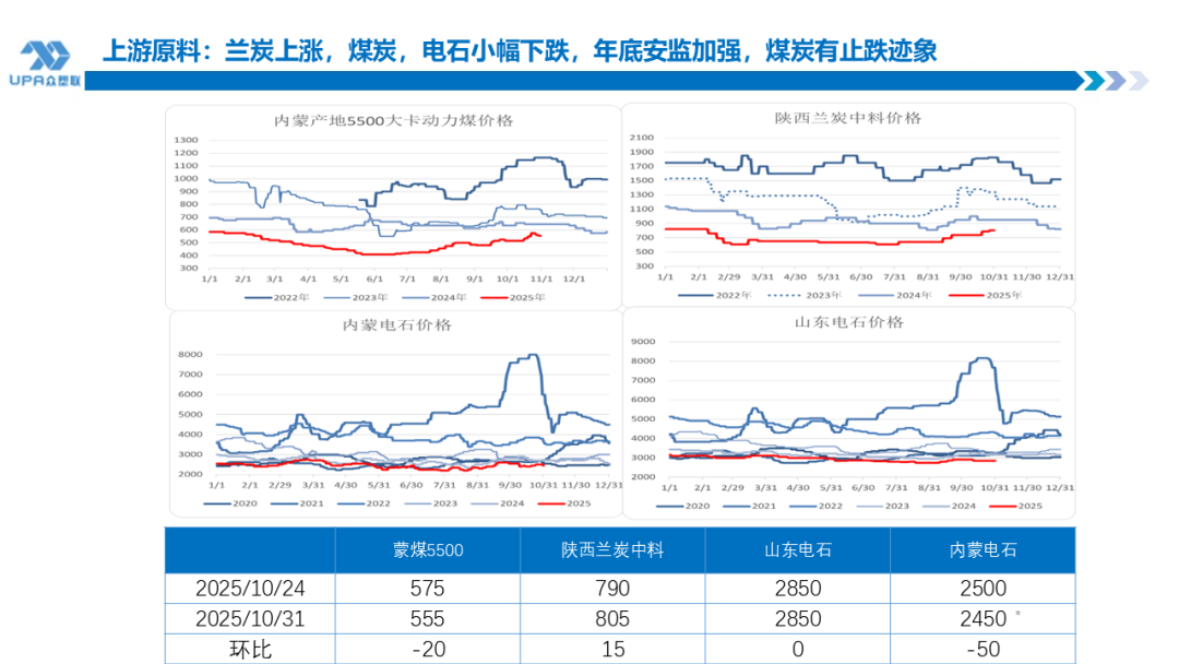 PVC周报：新产能集中落地10月产量创全年新高，联产装置近1/2亏损（10.31）