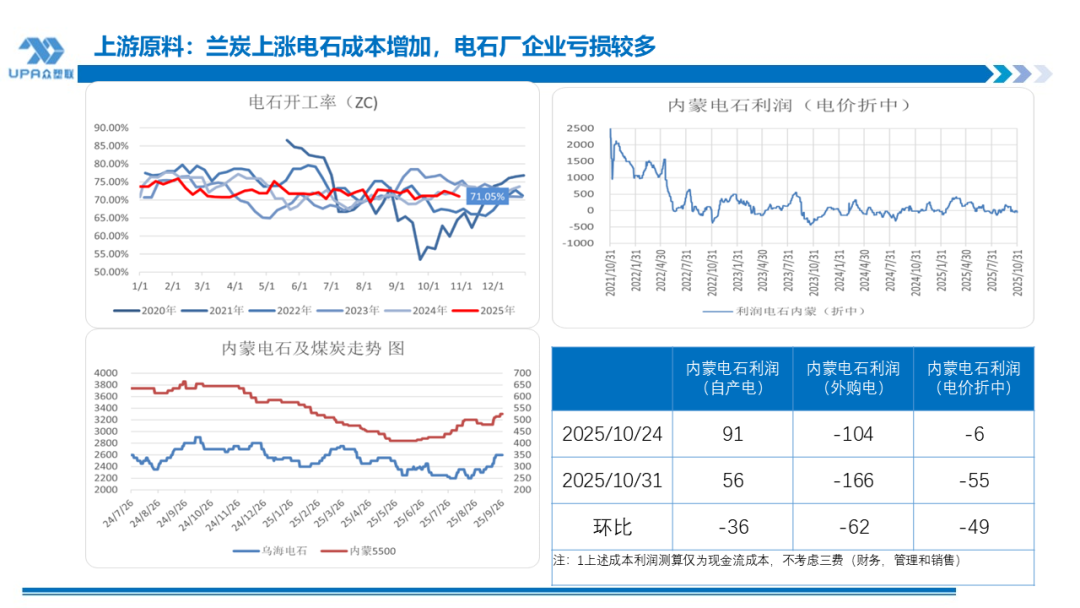 PVC周报：新产能集中落地10月产量创全年新高，联产装置近1/2亏损（10.31）
