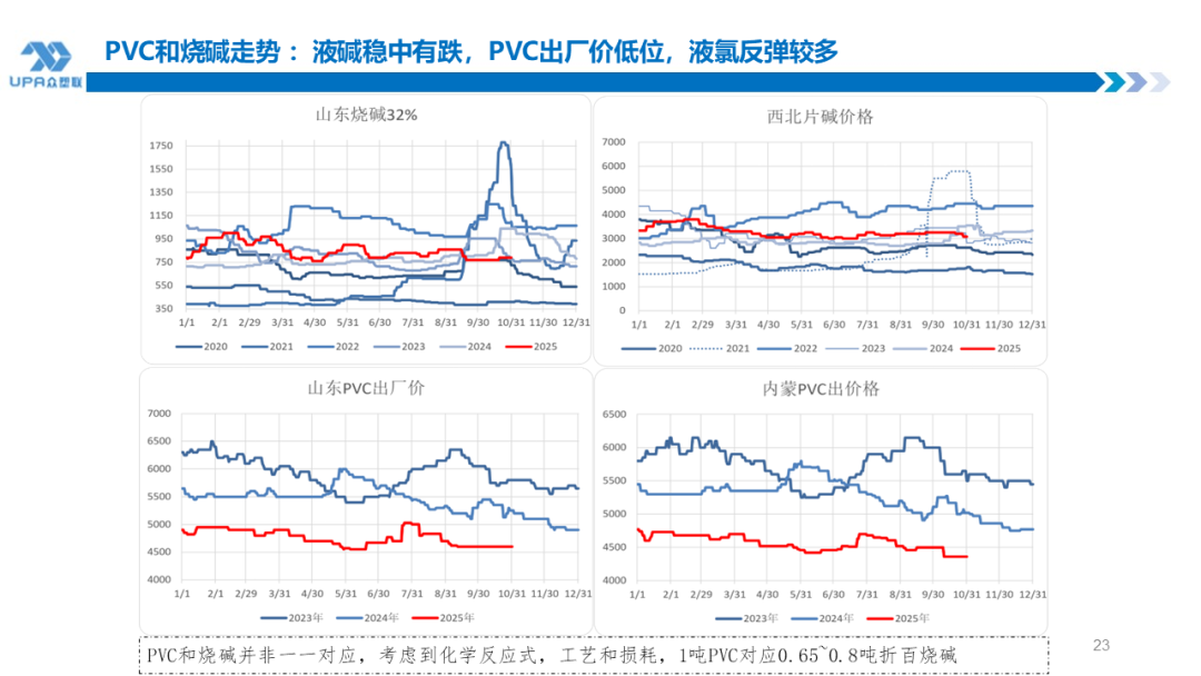 PVC周报：新产能集中落地10月产量创全年新高，联产装置近1/2亏损（10.31）