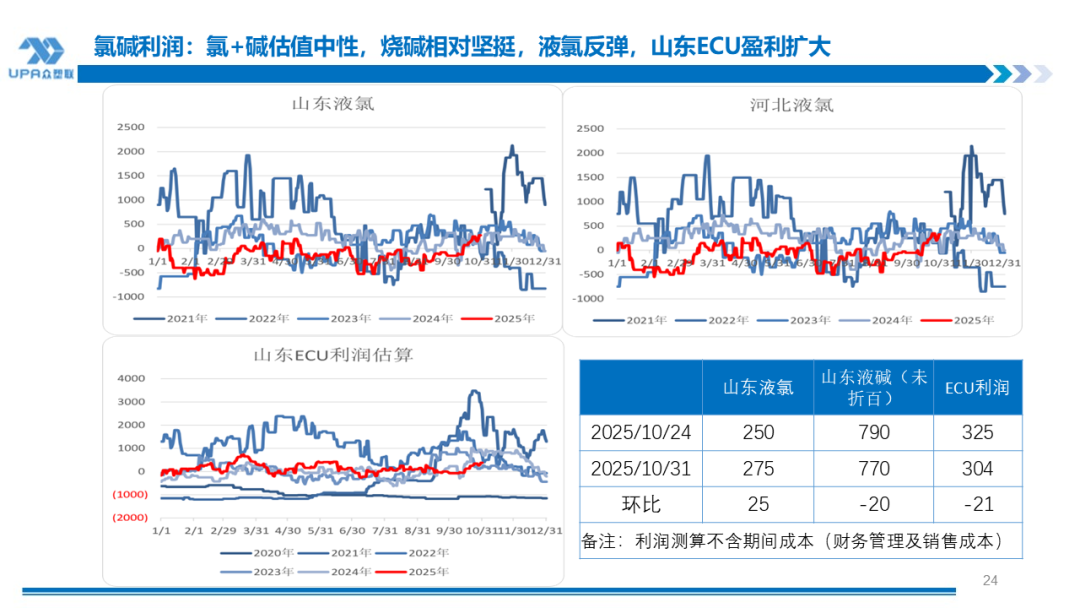 PVC周报：新产能集中落地10月产量创全年新高，联产装置近1/2亏损（10.31）