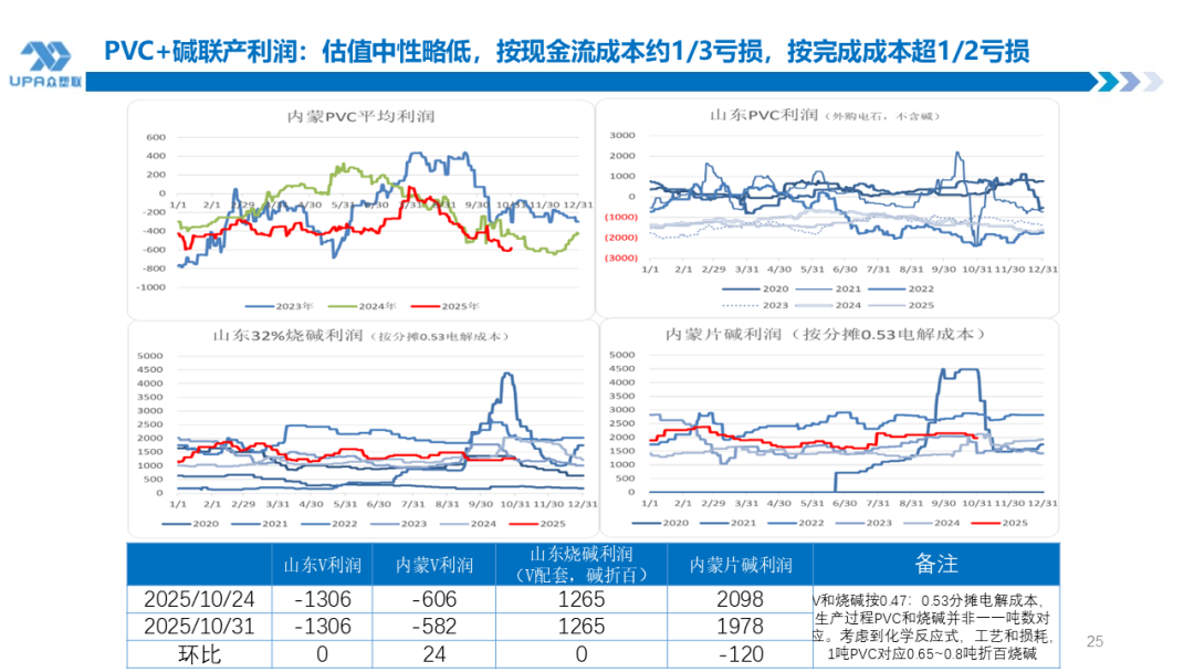 PVC周报：新产能集中落地10月产量创全年新高，联产装置近1/2亏损（10.31）