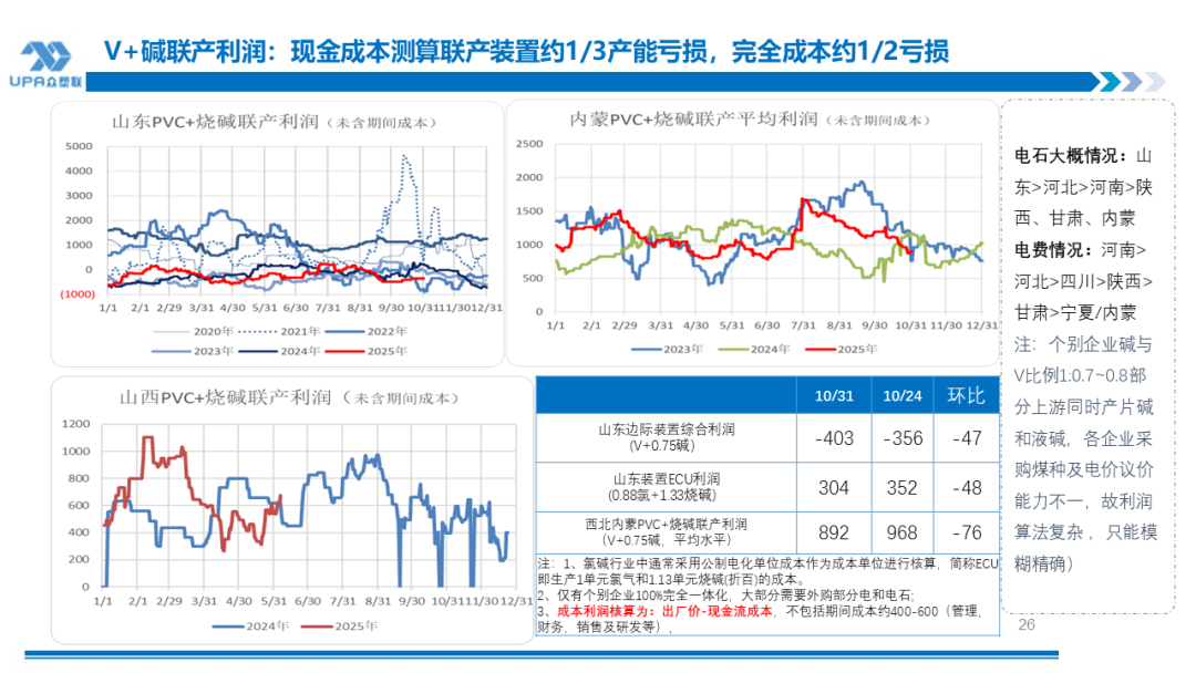 PVC周报：新产能集中落地10月产量创全年新高，联产装置近1/2亏损（10.31）