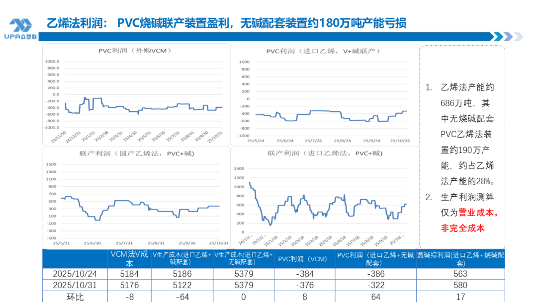 PVC周报：新产能集中落地10月产量创全年新高，联产装置近1/2亏损（10.31）