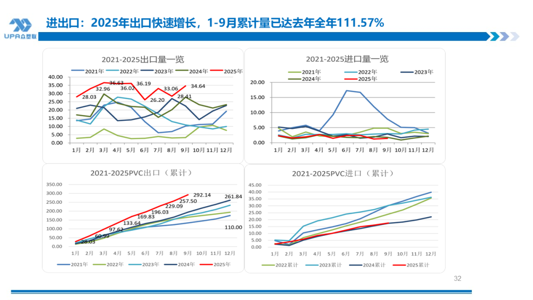 PVC周报：新产能集中落地10月产量创全年新高，联产装置近1/2亏损（10.31）