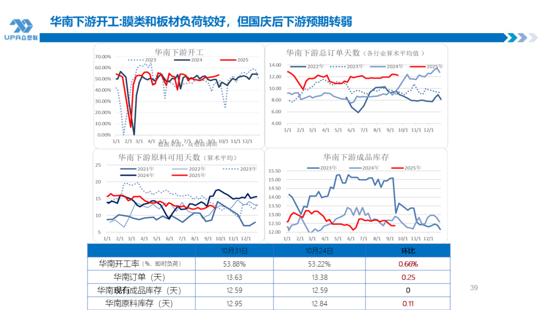 PVC周报：新产能集中落地10月产量创全年新高，联产装置近1/2亏损（10.31）