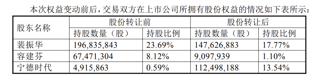 折价19%！天华新能：宁德时代拟26亿元受让公司12.95%股份