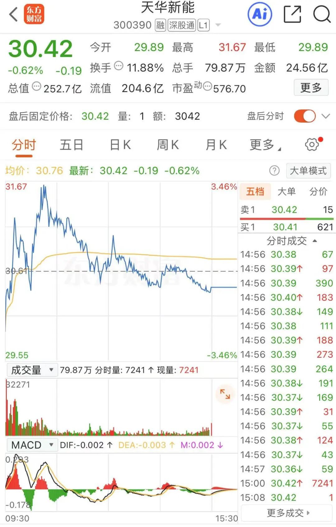 折价19%！天华新能：宁德时代拟26亿元受让公司12.95%股份
