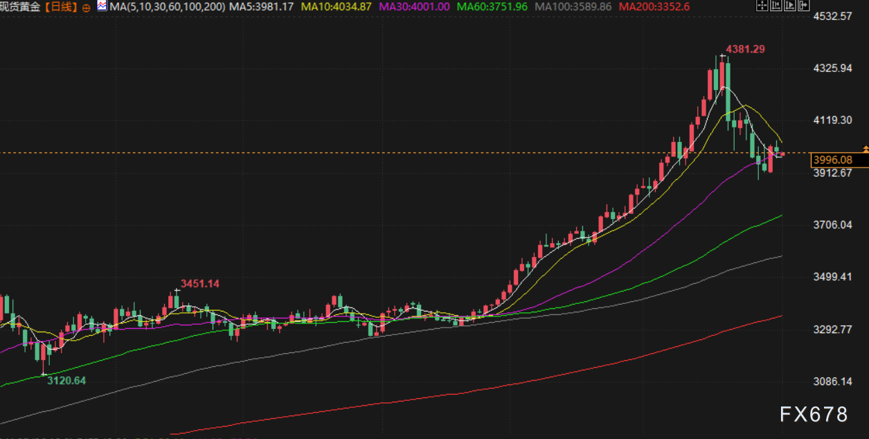 11月3日财经早餐：民主党人敦促特朗普就停摆谈判，金价4000关口抉择方向