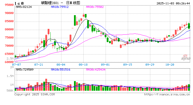 “八连阳”后，碳酸锂期价跌超3.4%，是回调还是反转？