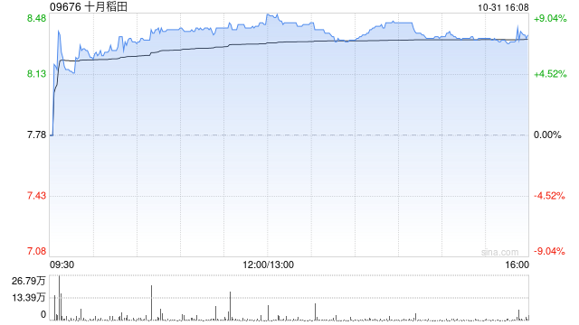 十月稻田第三季度经营利润约1.35亿至1.5亿元 同比增长约71.5%至90.5%