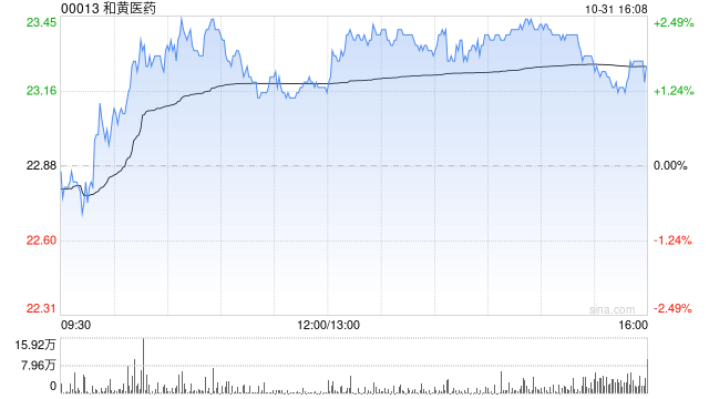 和黄医药举办最新研发进展投资者会议分享产品管线及业务进展