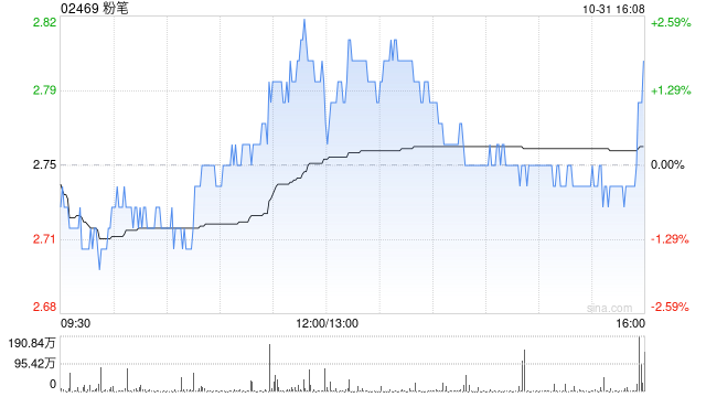 粉笔拟于公开市场以不多于2亿港元购回股份