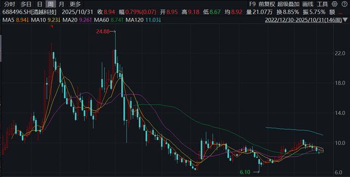 清越科技,虚假披露财务数据遭立案,IPO前的“故事”才更精彩