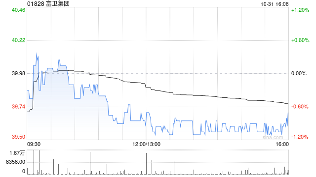 富卫集团发布前三季度业绩 新增业务销售额19.35亿美元同比增加37%