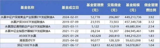 诡异！永盈基金被动产品佣金畸高！