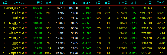 开盘|国内期货主力合约跌多涨少 集运指数跌超3%