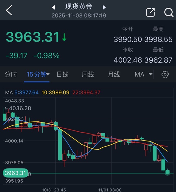 中国突然祭出重磅举措引爆黄金市场大行情!金价暴跌近40美元 怎么回事?