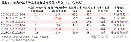 管涛:境内外人民币汇率涨跌互现,结汇意愿增强驱动银行结售汇顺差扩大