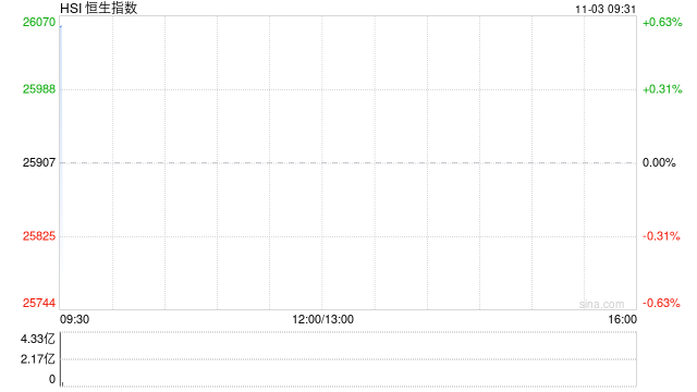 快讯:恒指高开0.36% 科指涨0.48% 科网股、汽车股活跃 黄金股普跌
