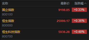 快讯:恒指高开0.36% 科指涨0.48% 科网股、汽车股活跃 黄金股普跌