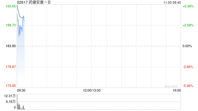 药捷安康-B盘初涨逾6% 公司与Neurocrine达成项目合作